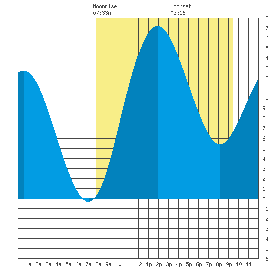 Protection Point tide chart for Thursday, April 4, 2024