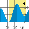 Protection Point tide chart for Thursday, April 4, 2024