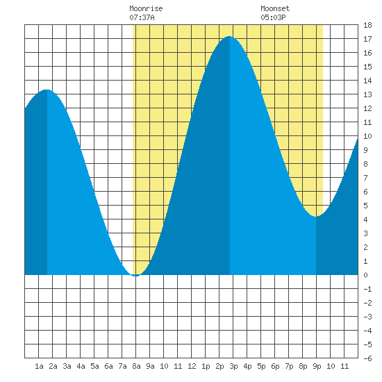 Protection Point tide chart for Friday, April 5, 2024