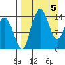 Protection Point tide chart for Friday, April 5, 2024