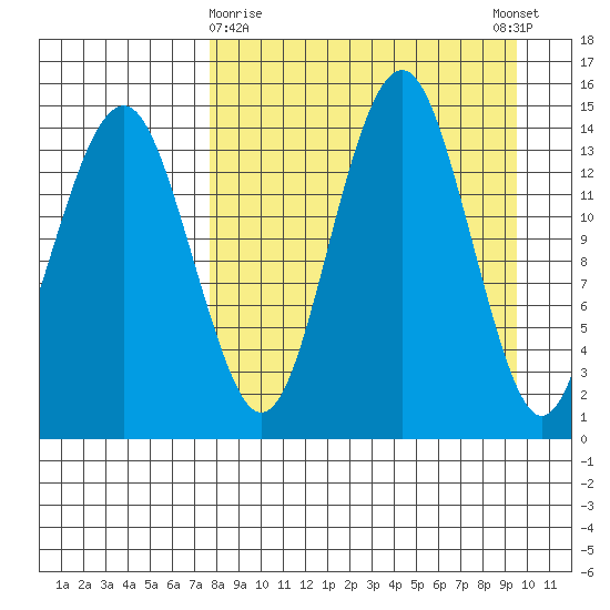 Protection Point tide chart for Sunday, April 7, 2024