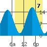 Protection Point tide chart for Sunday, April 7, 2024