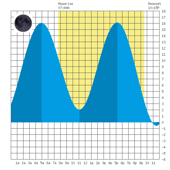 Protection Point tide chart for Monday, April 8, 2024