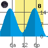 Protection Point tide chart for Monday, April 8, 2024