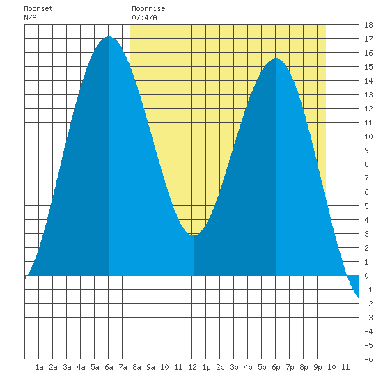 Protection Point tide chart for Tuesday, April 9, 2024