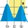 Protection Point tide chart for Tuesday, April 9, 2024