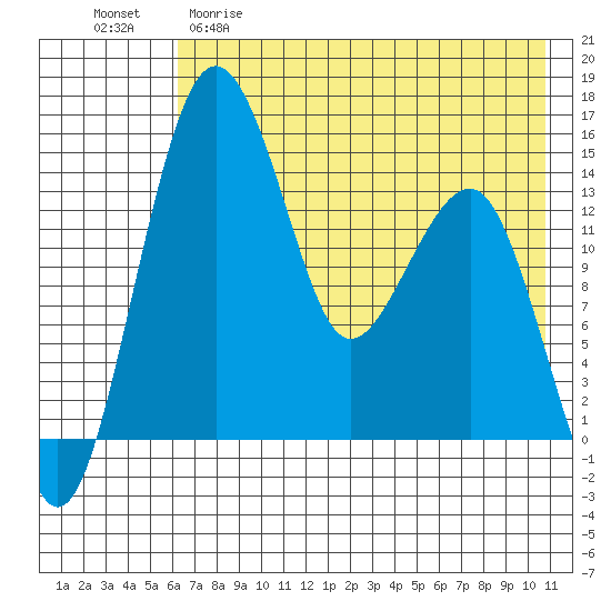 Protection Point tide chart for Friday, May 10, 2024
