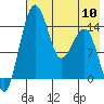 Protection Point tide chart for Friday, May 10, 2024