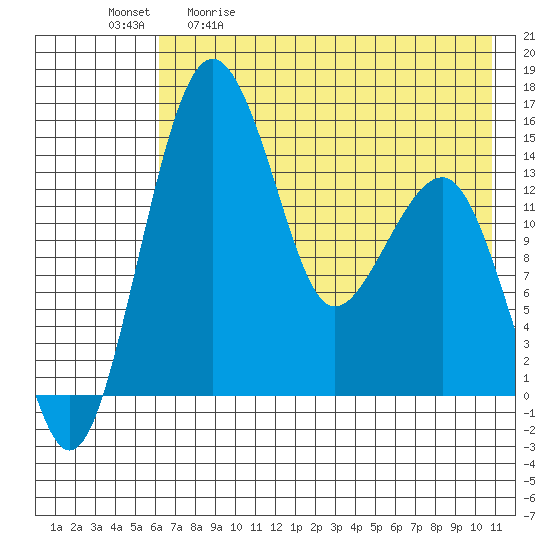 Protection Point tide chart for Saturday, May 11, 2024
