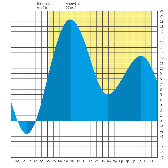 Protection Point tide chart for Sunday, May 12, 2024