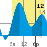 Protection Point tide chart for Sunday, May 12, 2024