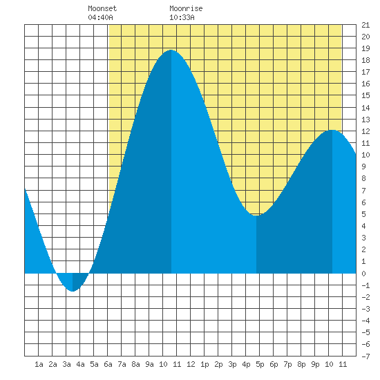 Protection Point tide chart for Monday, May 13, 2024