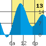 Protection Point tide chart for Monday, May 13, 2024