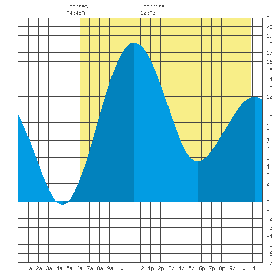 Protection Point tide chart for Tuesday, May 14, 2024