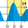 Protection Point tide chart for Tuesday, May 14, 2024