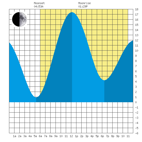 Protection Point tide chart for Wednesday, May 15, 2024