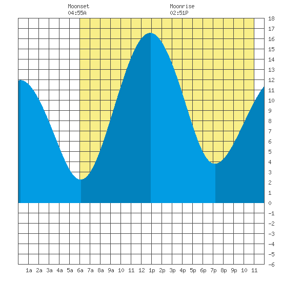 Protection Point tide chart for Thursday, May 16, 2024