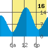 Protection Point tide chart for Thursday, May 16, 2024
