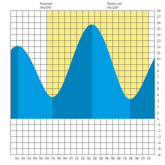 Protection Point tide chart for Friday, May 17, 2024