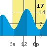 Protection Point tide chart for Friday, May 17, 2024
