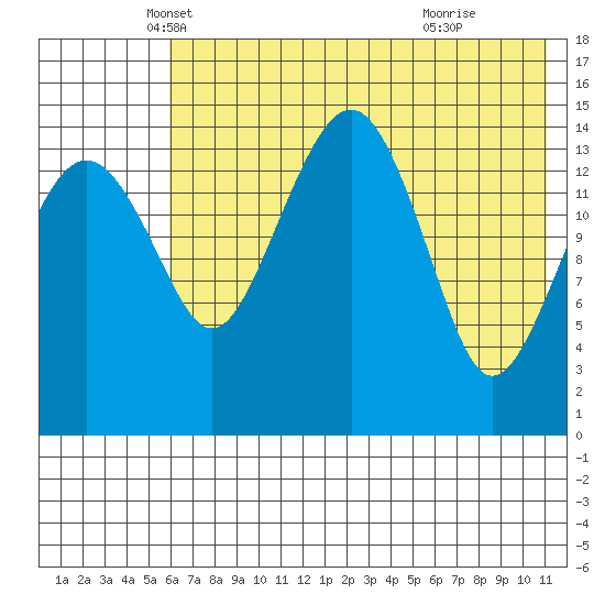 Protection Point tide chart for Saturday, May 18, 2024