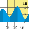 Protection Point tide chart for Saturday, May 18, 2024