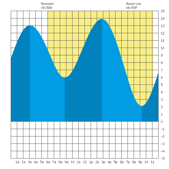 Protection Point tide chart for Sunday, May 19, 2024