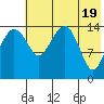 Protection Point tide chart for Sunday, May 19, 2024