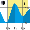 Protection Point tide chart for Wednesday, May 1, 2024