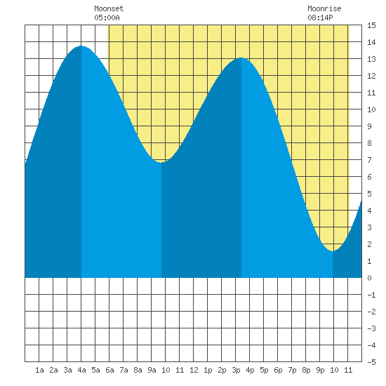Protection Point tide chart for Monday, May 20, 2024