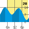 Protection Point tide chart for Monday, May 20, 2024