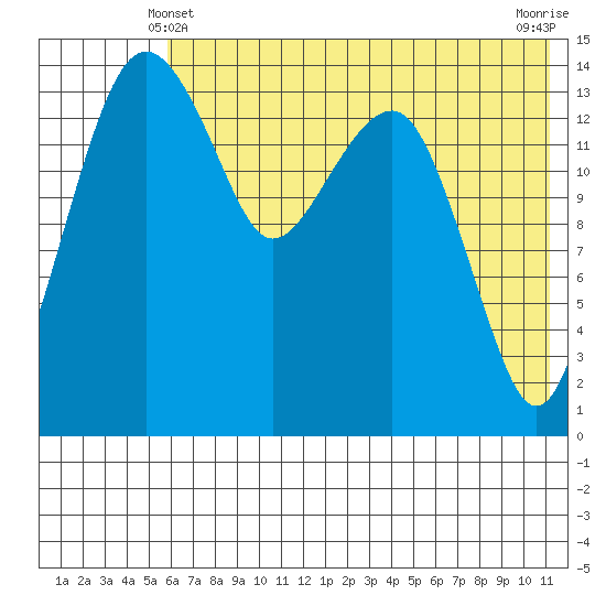 Protection Point tide chart for Tuesday, May 21, 2024