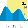 Protection Point tide chart for Tuesday, May 21, 2024