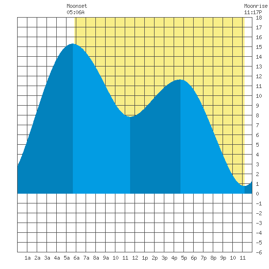Protection Point tide chart for Wednesday, May 22, 2024