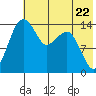 Protection Point tide chart for Wednesday, May 22, 2024