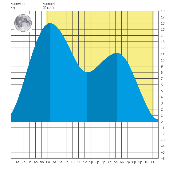 Protection Point tide chart for Thursday, May 23, 2024