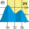 Protection Point tide chart for Thursday, May 23, 2024