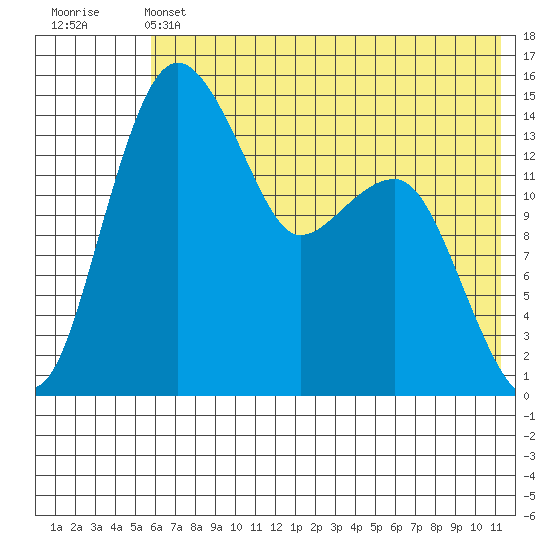 Protection Point tide chart for Friday, May 24, 2024