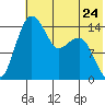 Protection Point tide chart for Friday, May 24, 2024