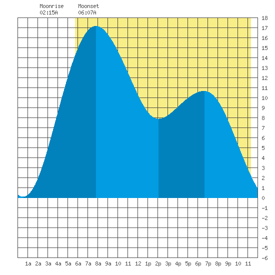 Protection Point tide chart for Saturday, May 25, 2024