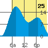Protection Point tide chart for Saturday, May 25, 2024