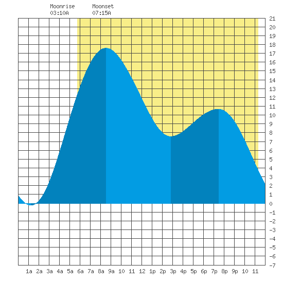 Protection Point tide chart for Sunday, May 26, 2024