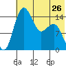 Protection Point tide chart for Sunday, May 26, 2024
