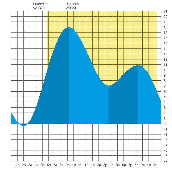 Protection Point tide chart for Monday, May 27, 2024
