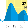 Protection Point tide chart for Monday, May 27, 2024
