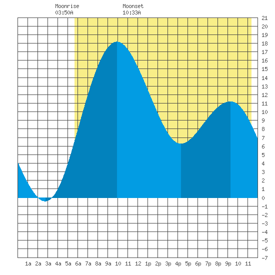 Protection Point tide chart for Tuesday, May 28, 2024