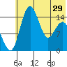 Protection Point tide chart for Wednesday, May 29, 2024