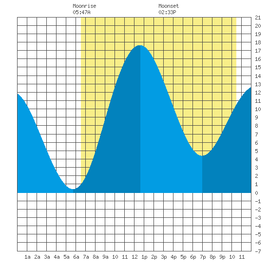 Protection Point tide chart for Thursday, May 2, 2024