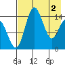 Protection Point tide chart for Thursday, May 2, 2024
