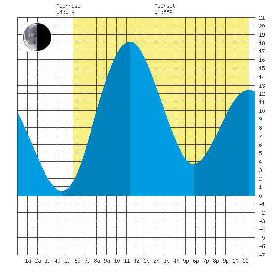 Protection Point tide chart for Thursday, May 30, 2024